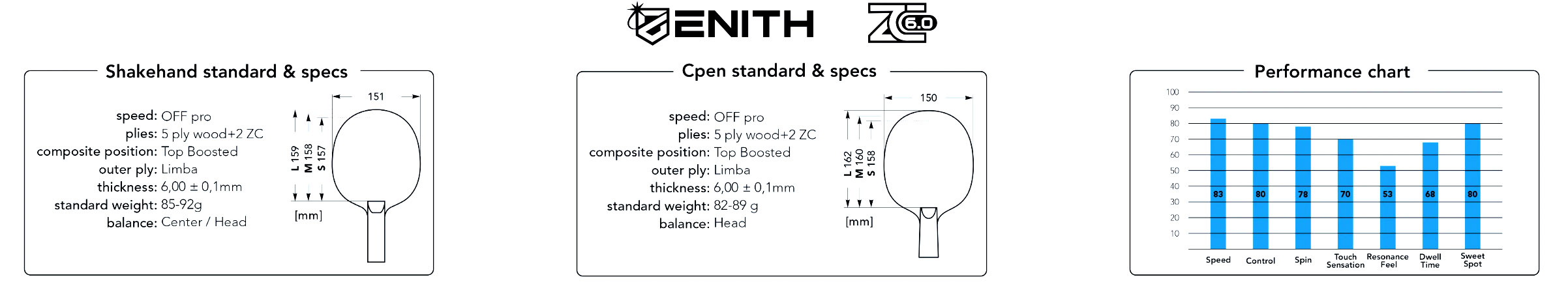 Zenith 60 data